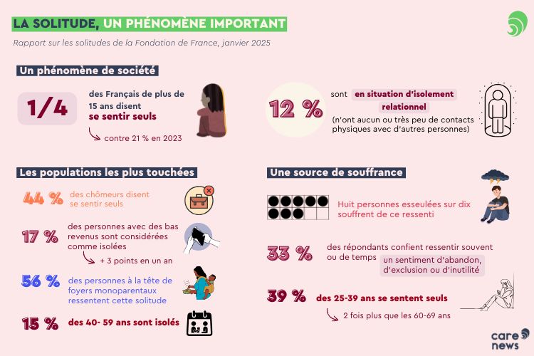 Infographie reprenant des données à l'occasion de la journée mondiale des solitudes.
Source : Carenews par la Fondation de France.